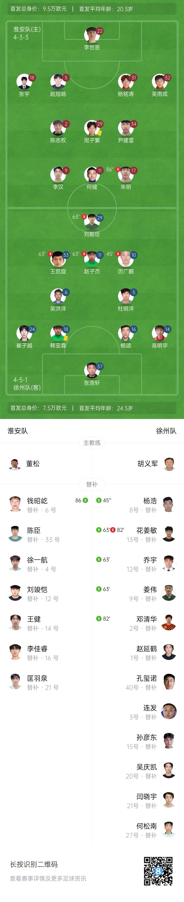 【QY球友会】苏超-淮安0-0徐州锁定前八进淘汰赛 赵子杰单刀被扑徐州第三收官