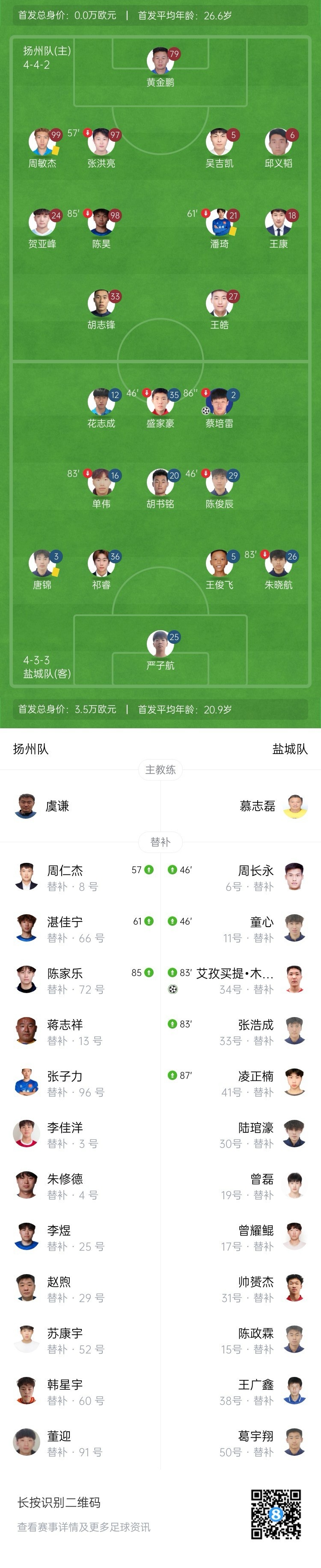 苏超-盐城队2-0客胜扬州队锁定前四 扬州队第11位收官