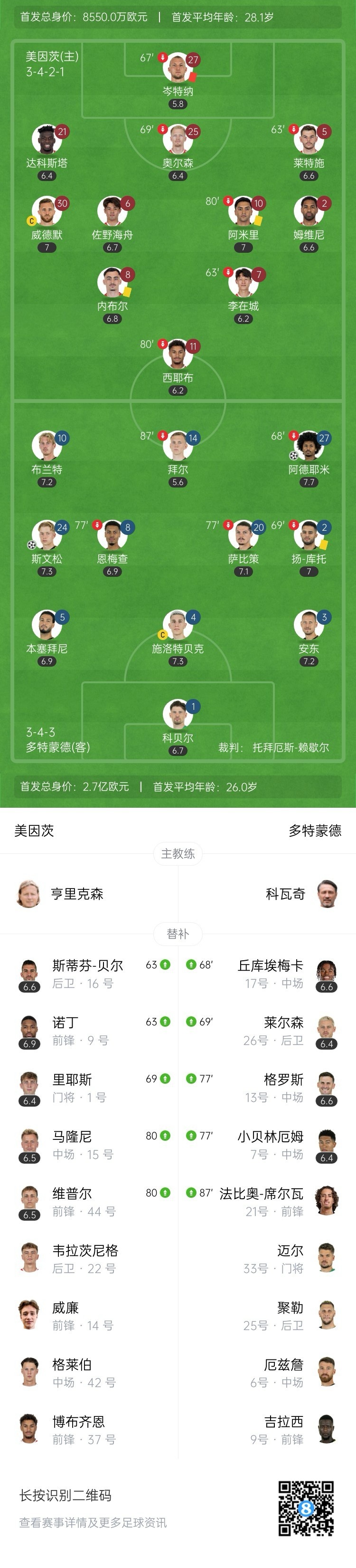 德甲4连胜！多特2-0十人美因茨 阿德耶米破门+造红牌布兰特两助攻