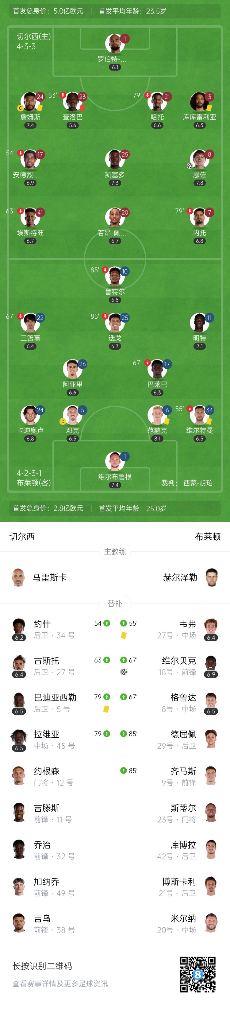 3轮不胜！十人切尔西1-3布莱顿吞2连败 查洛巴直红维尔贝克双响