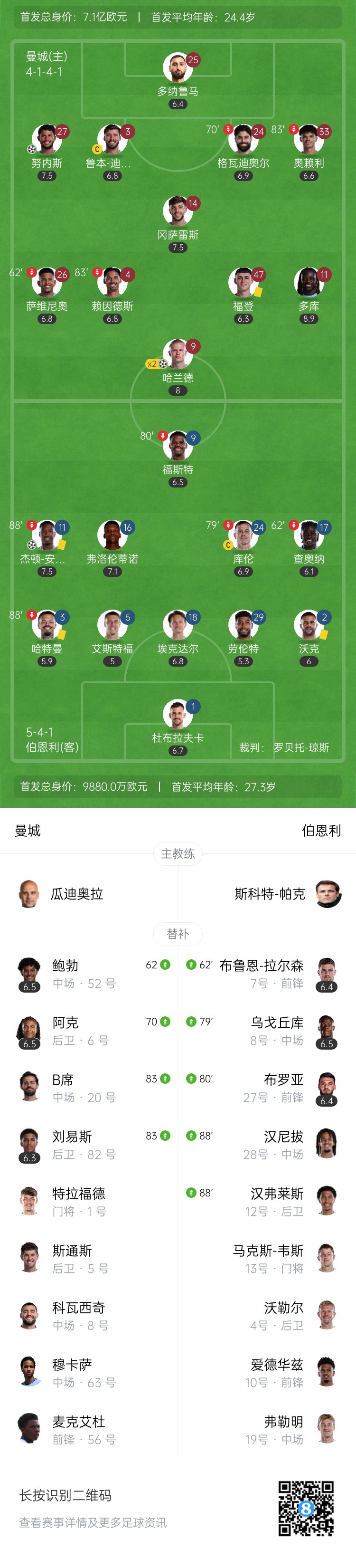 曼城5-1伯恩利 哈兰德2射1传建功 艾斯特福乌龙双响+送礼