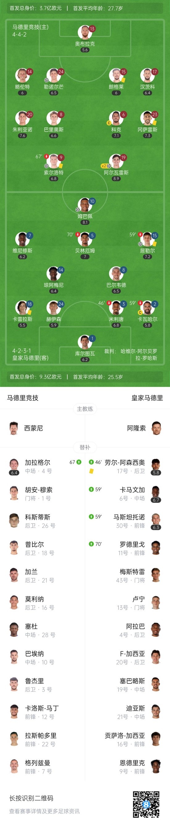皇马首败！马竞5-2大胜皇马 阿尔瓦雷斯双响格子建功姆巴佩破门
