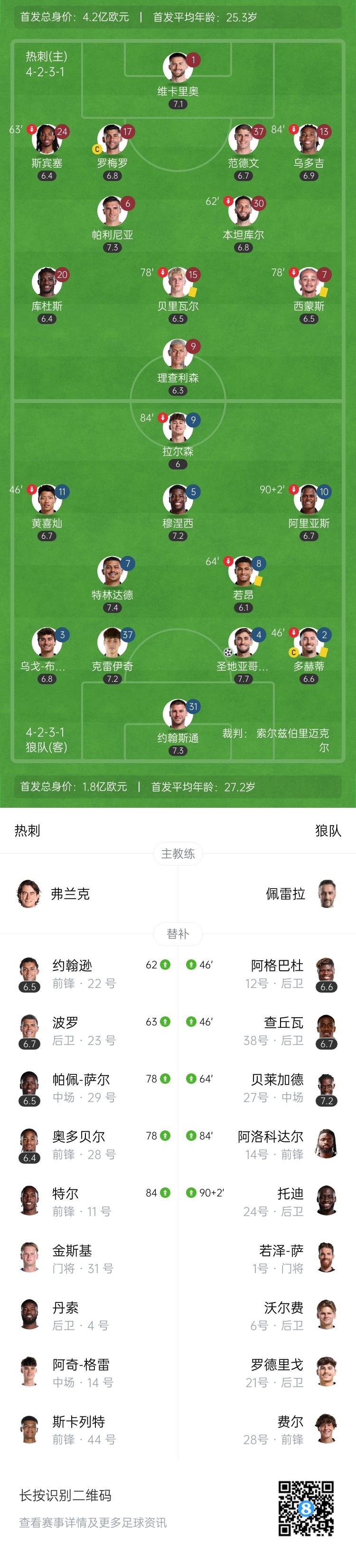 近4轮仅1胜！热刺1-1对狼队连续六场不胜 帕利尼亚补时绝平
