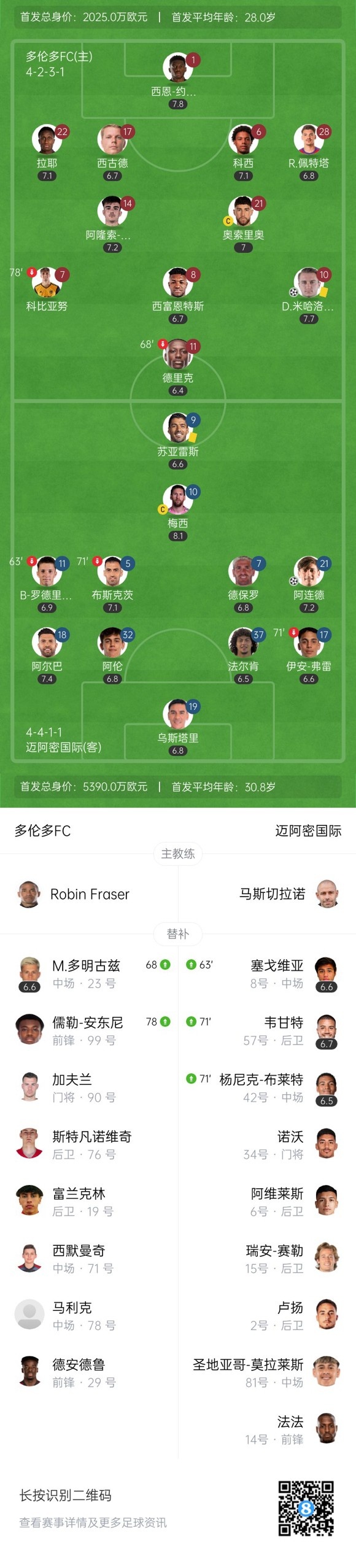 三连胜终结！迈阿密1-1多伦多仍第3 梅西策动多伦多门将屡献神扑