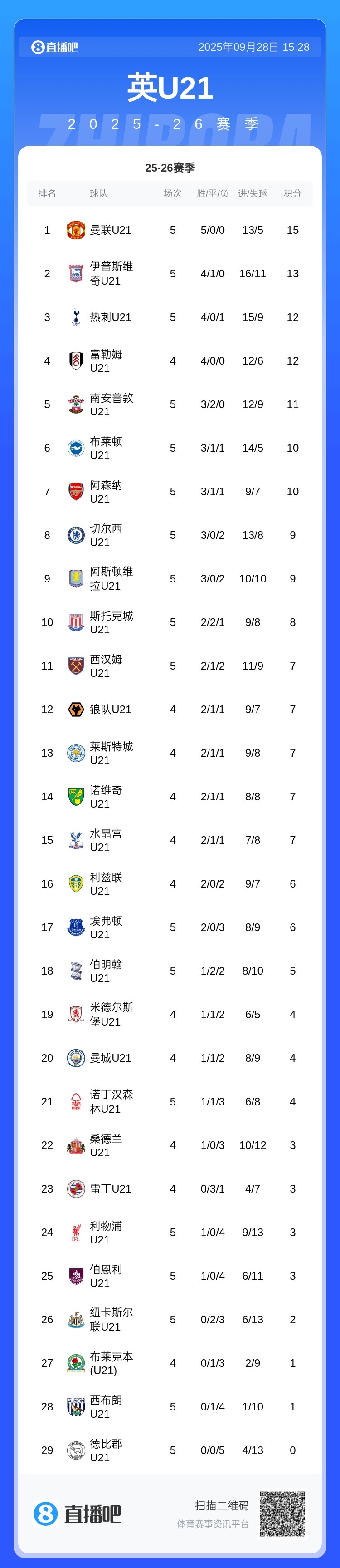 【体育资讯】5战全胜！曼联U21队4-1水晶宫U21队，领跑联赛积分榜(图2)