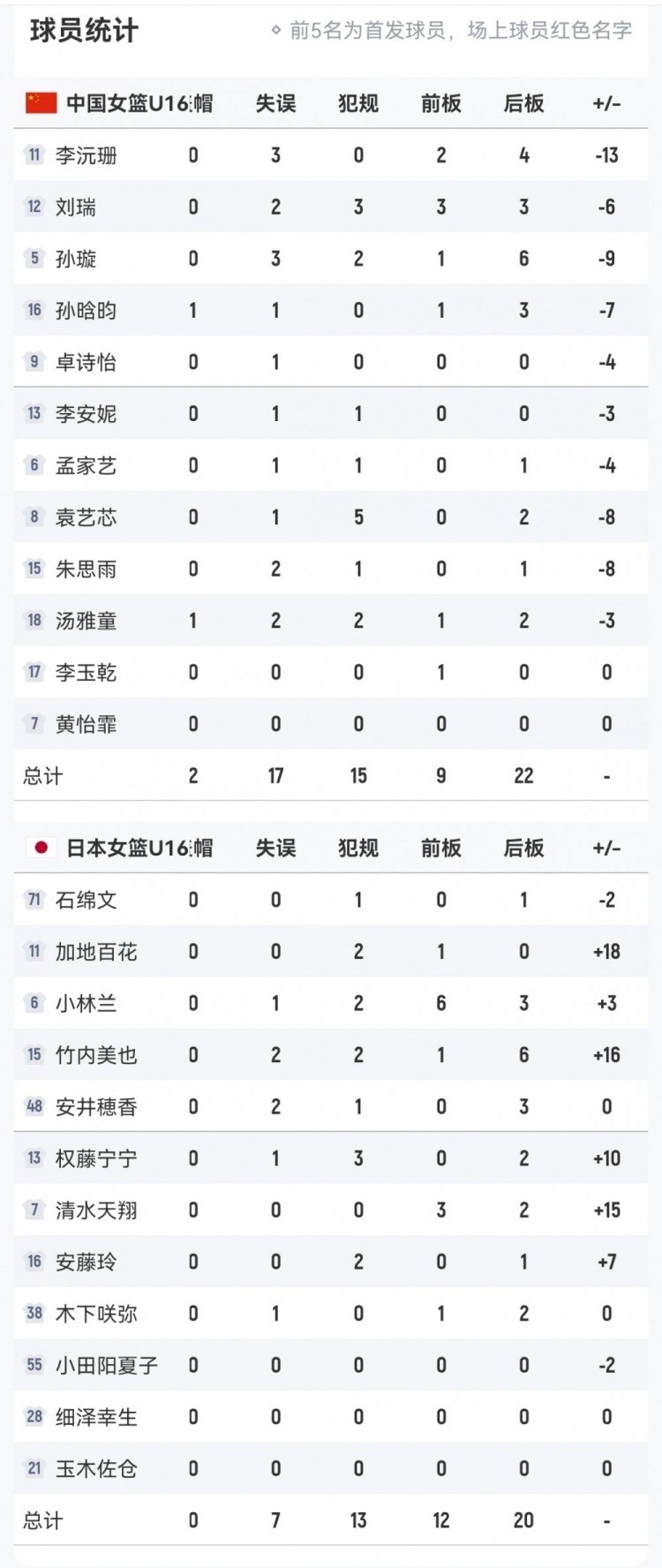 任重道远!中国U16女篮全场出现多达17次失误 日本队仅7次
