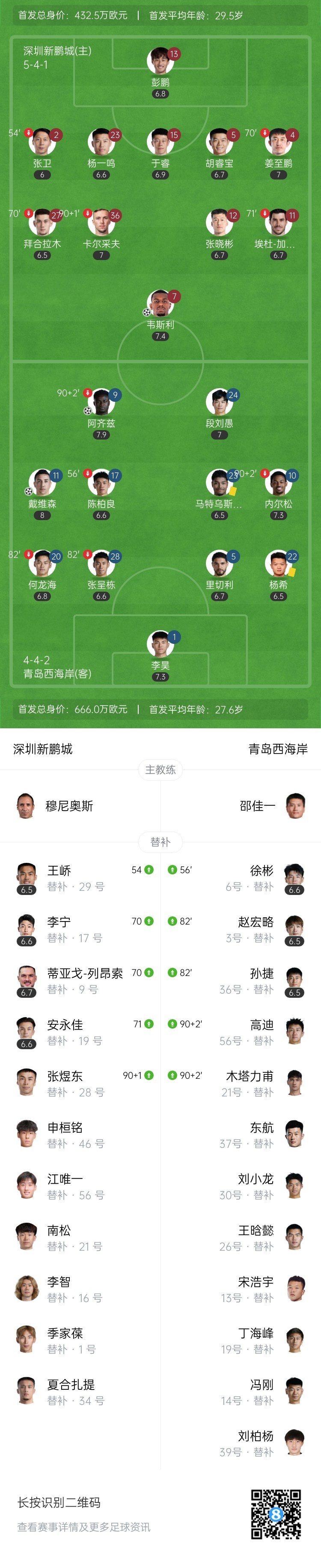 三连败！新鹏城1-2西海岸仍领先降级区2分 阿齐兹传射杨一鸣送点