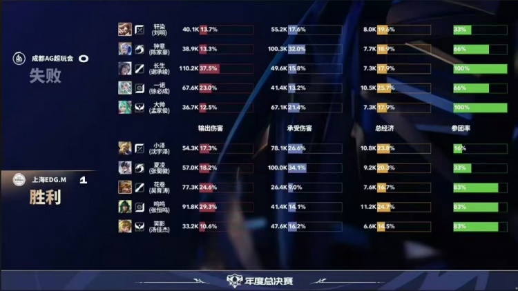 🎮依旧统治！AG打满五局拿下EDG斩获年总首胜！AG 3-2 EDG