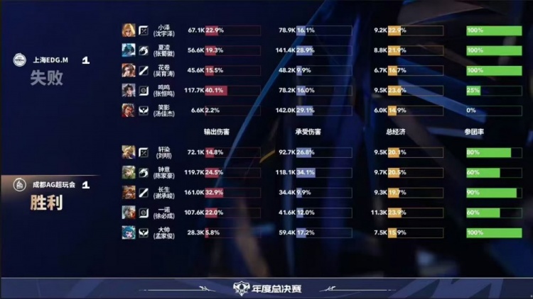 🎮依旧统治！AG打满五局拿下EDG斩获年总首胜！AG 3-2 EDG