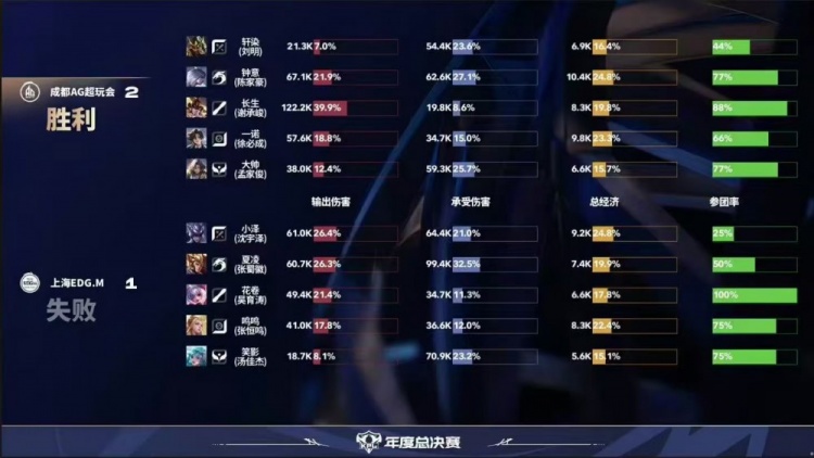 🎮依旧统治！AG打满五局拿下EDG斩获年总首胜！AG 3-2 EDG