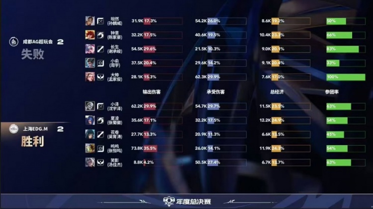 🎮依旧统治！AG打满五局拿下EDG斩获年总首胜！AG 3-2 EDG