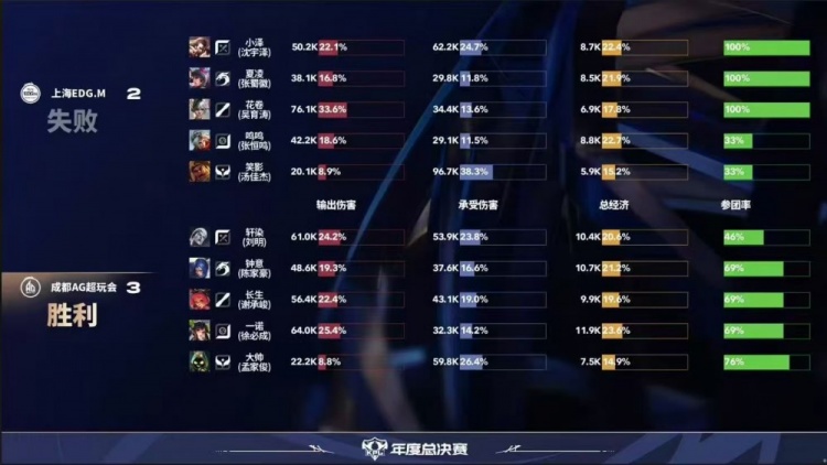 🎮依旧统治！AG打满五局拿下EDG斩获年总首胜！AG 3-2 EDG