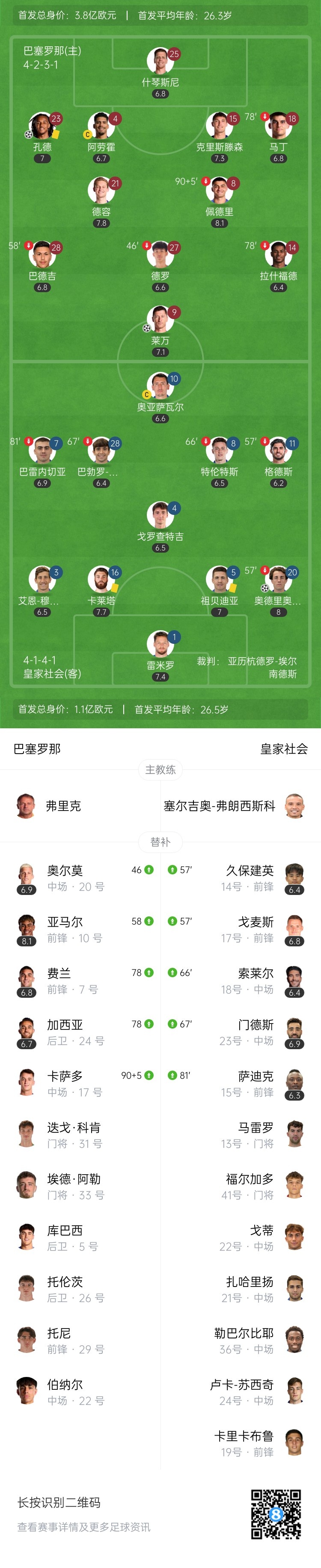 连场逆转！巴萨2-1皇家社会1分优势领跑 孔德莱万进球亚马尔助攻