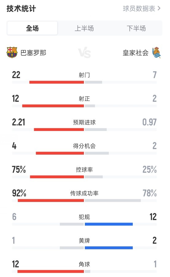 巴萨2-1皇家社会全场数据：射门22-7，射正12-2，控球率75%-25%