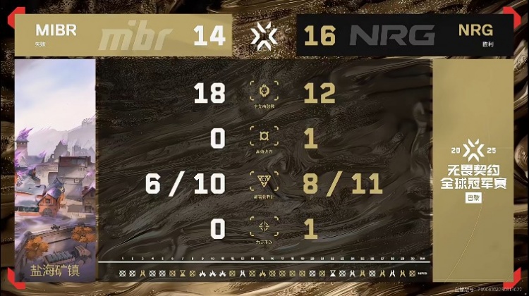 🎮加时的王！NRG两次加时取胜击溃MIBR挺进胜决 NRG 2-1 MIBR