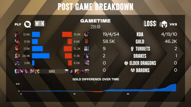 🎮Bwipo无畏战车碾碎VKS FLY3-1绅士横扫 勇夺LTA锦标赛冠军