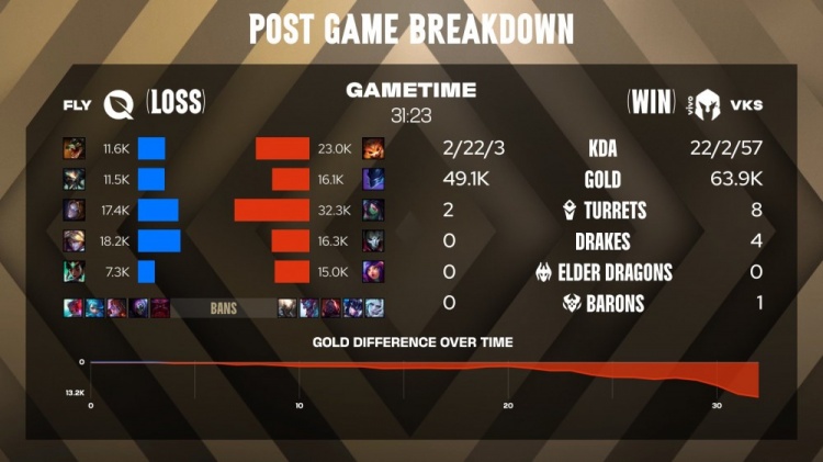 🎮Bwipo无畏战车碾碎VKS FLY3-1绅士横扫 勇夺LTA锦标赛冠军
