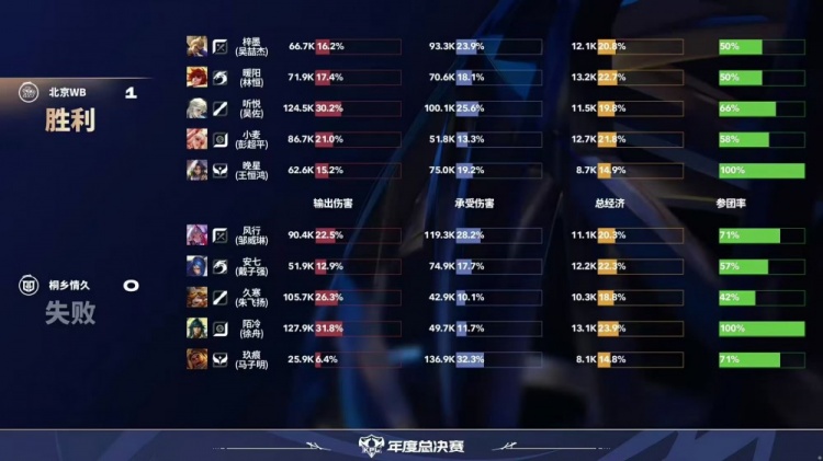 🎮又一个零封！暖阳野区全面diff情久完成零封！WB 3-0 情久