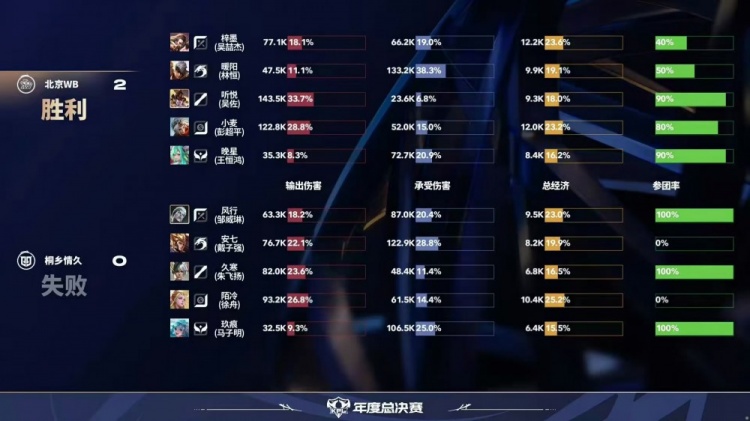 🎮又一个零封！暖阳野区全面diff情久完成零封！WB 3-0 情久