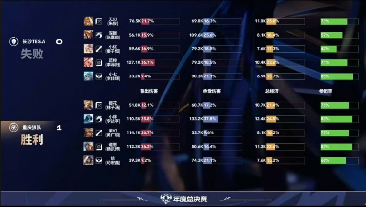 🎮攻擂失败！狼队鏖战五局拿下TES成功斩获两连胜 狼队 3-2 TES