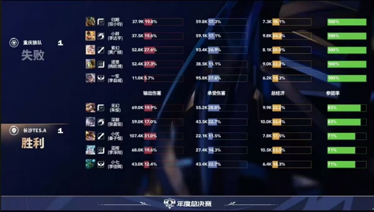 🎮攻擂失败！狼队鏖战五局拿下TES成功斩获两连胜 狼队 3-2 TES