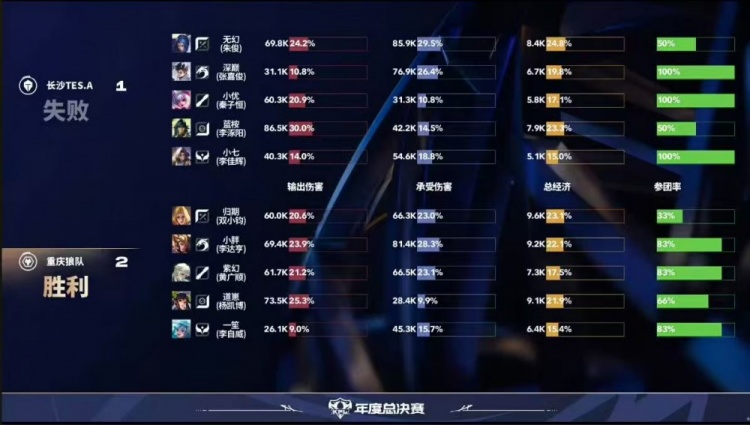 🎮攻擂失败！狼队鏖战五局拿下TES成功斩获两连胜 狼队 3-2 TES