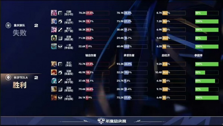 🎮攻擂失败！狼队鏖战五局拿下TES成功斩获两连胜 狼队 3-2 TES