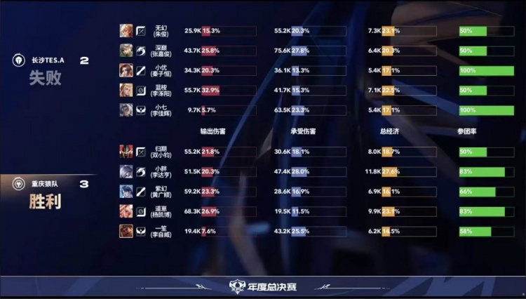 🎮攻擂失败！狼队鏖战五局拿下TES成功斩获两连胜 狼队 3-2 TES