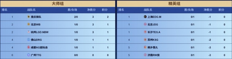 🎮王者荣耀赛报：LGD 3-0 零封RW WB 3-0 情久 狼队 3-2 TES