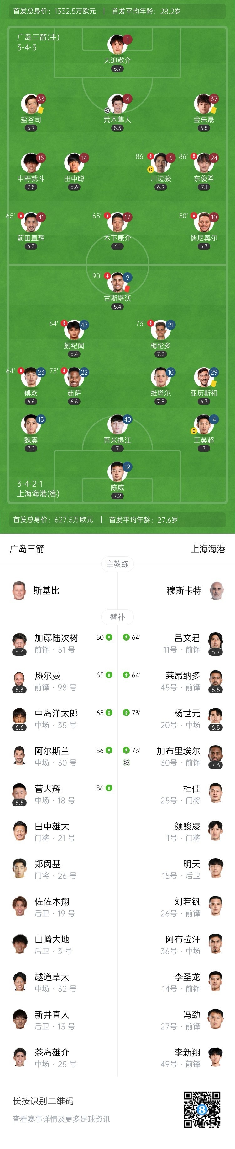 十人海港1-1广岛 加布里埃尔建功陈威10次扑救 古斯塔沃争议直红