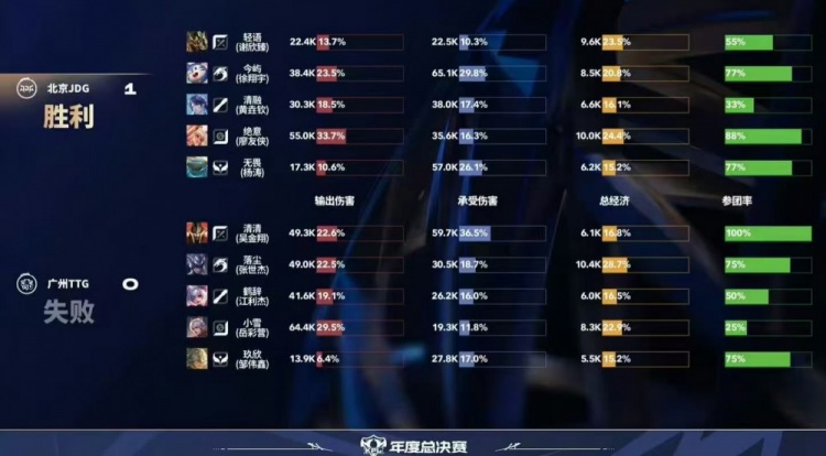 🎮攻擂成功！JDG击败TTG成为首支攻擂成功队伍 JDG 3-1 TTG
