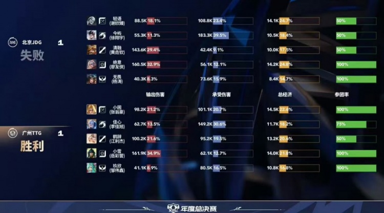 🎮攻擂成功！JDG击败TTG成为首支攻擂成功队伍 JDG 3-1 TTG