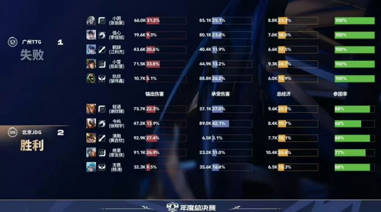 🎮攻擂成功！JDG击败TTG成为首支攻擂成功队伍 JDG 3-1 TTG