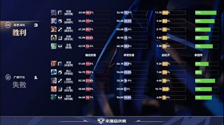 🎮攻擂成功！JDG击败TTG成为首支攻擂成功队伍 JDG 3-1 TTG