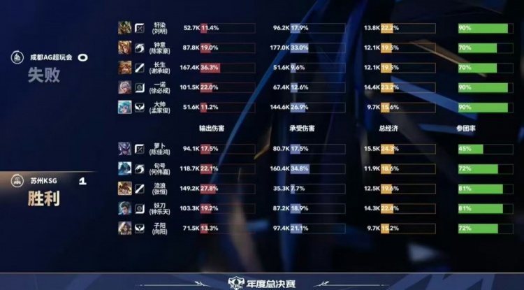 🎮AG及时调整鏖战五局守擂成功 KSG棋差一招未能取胜AG 3-2 KSG