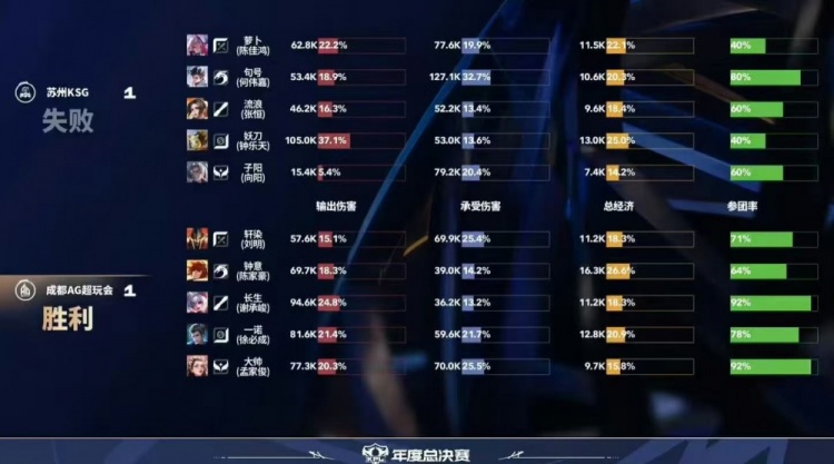 🎮AG及时调整鏖战五局守擂成功 KSG棋差一招未能取胜AG 3-2 KSG