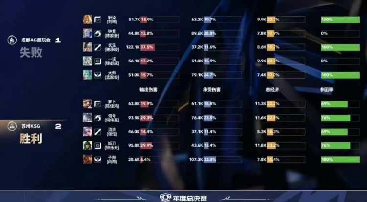 🎮AG及时调整鏖战五局守擂成功 KSG棋差一招未能取胜AG 3-2 KSG