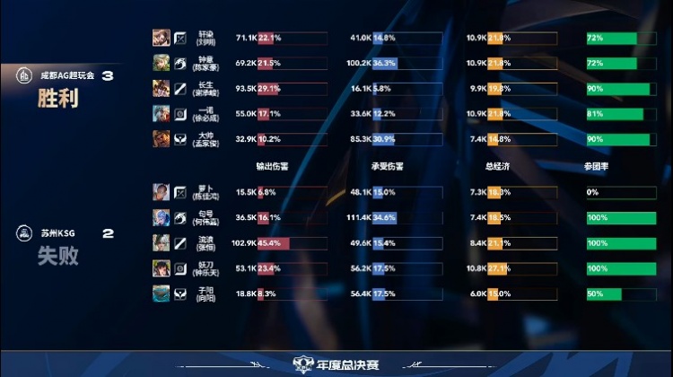 🎮AG及时调整鏖战五局守擂成功 KSG棋差一招未能取胜AG 3-2 KSG