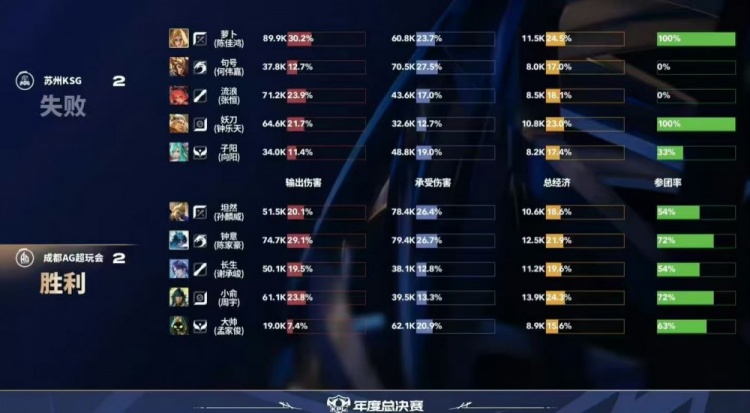 🎮AG及时调整鏖战五局守擂成功 KSG棋差一招未能取胜AG 3-2 KSG