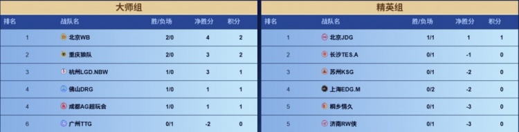 🎮年总战报：WB 3-2 EDG JDG 3-1 TTG首次攻擂成功 AG 3-2 KSG