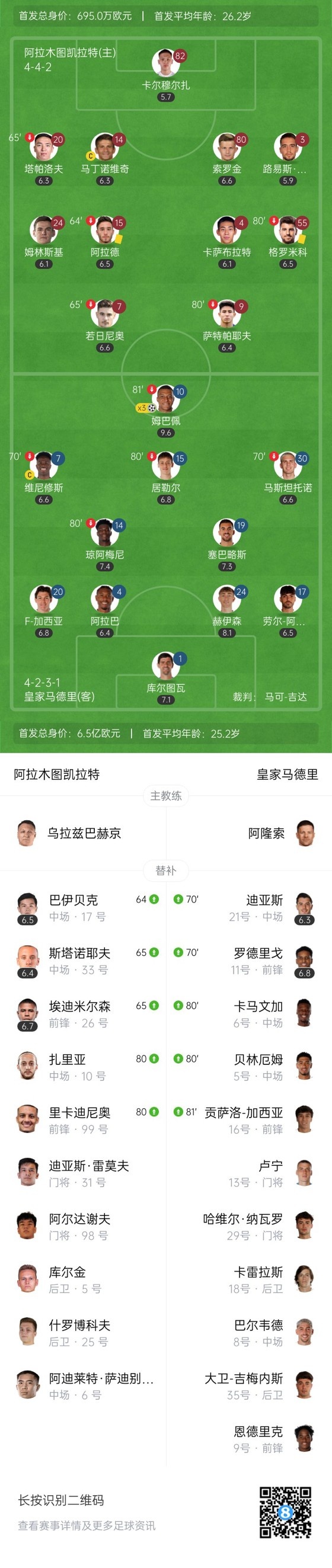 远征过关！皇马5-0凯拉特取欧冠2连胜 姆总戴帽库尔图瓦献助攻