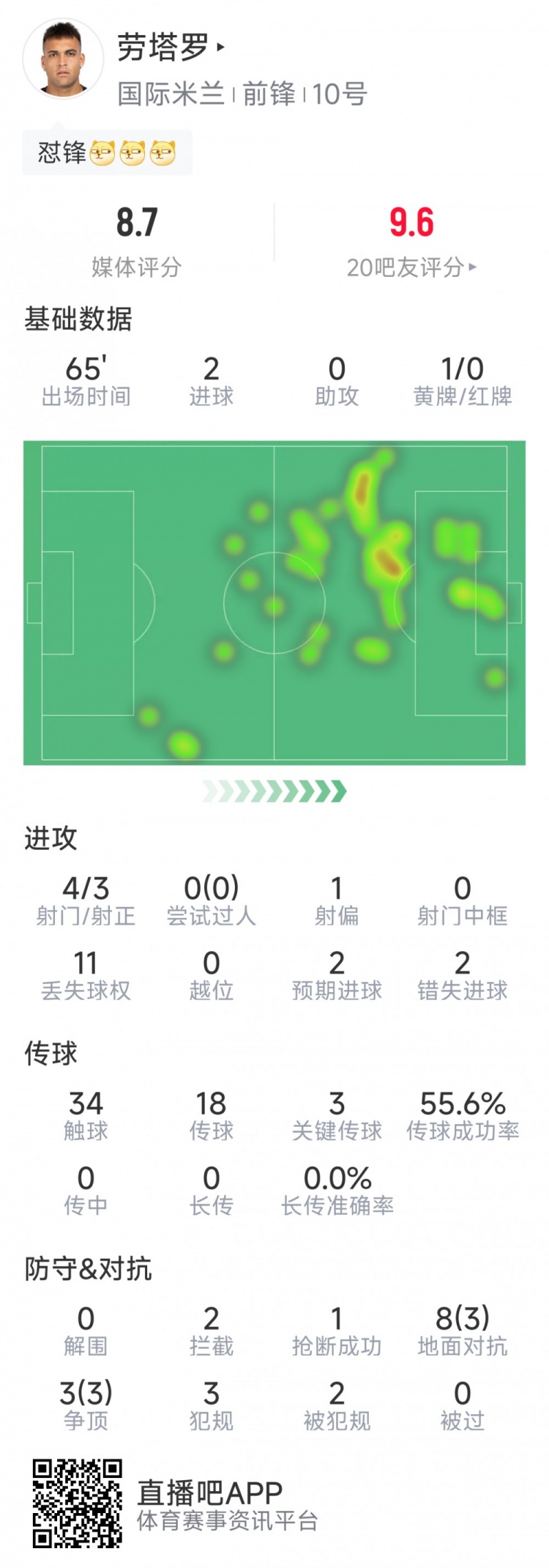 劳塔罗本场数据：梅开二度，4射3正，2次失良机，3关键传球