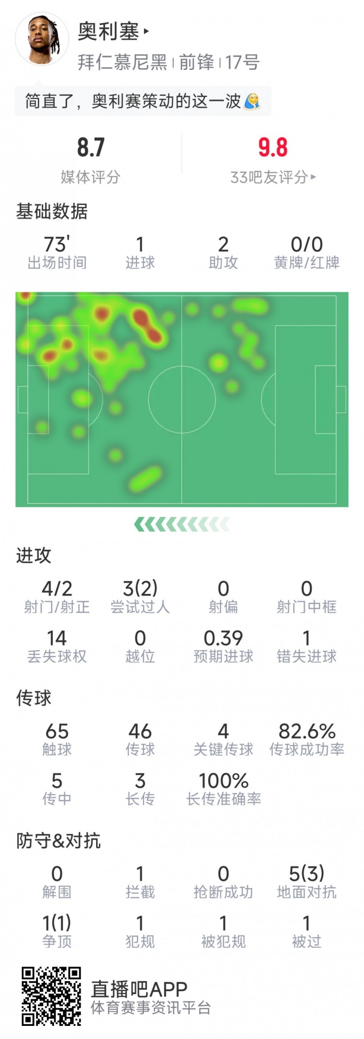 奥利塞本场数据：1粒进球，2次助攻，4次关键传球，评分8.7分