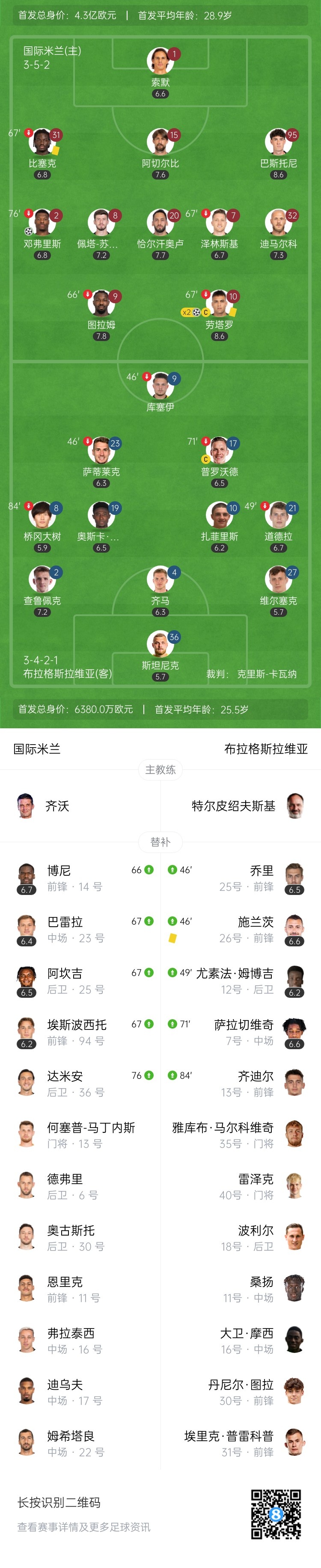 国米3-0布拉格斯拉维亚欧冠两连胜 劳塔罗双响邓弗里斯建功