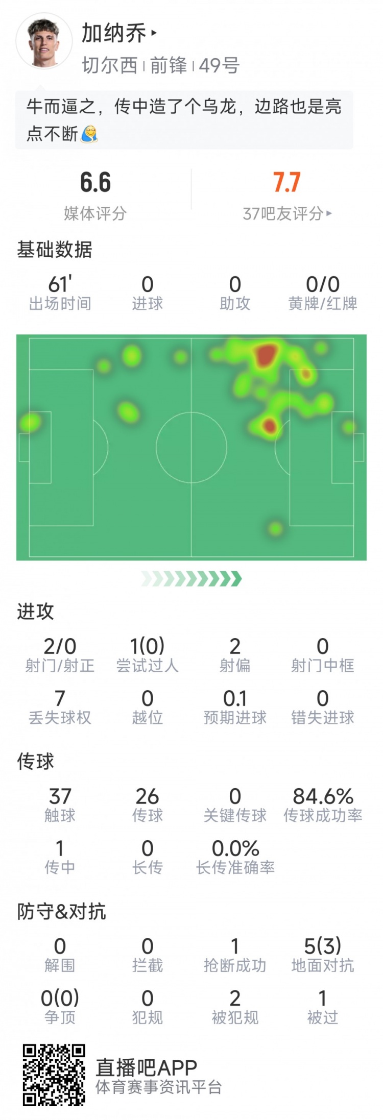 加纳乔本场数据：制造乌龙，2射0正，1次抢断，5对抗3成功