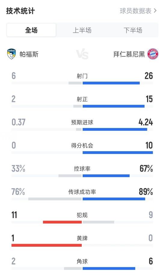 帕福斯1-5拜仁全场数据：射门6-26，射正2-15，控球率33%-67%