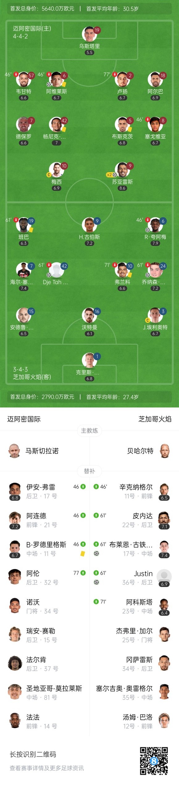 后防低迷！迈阿密3-5芝加哥距榜首7分 梅西抽射中柱苏亚雷斯双响