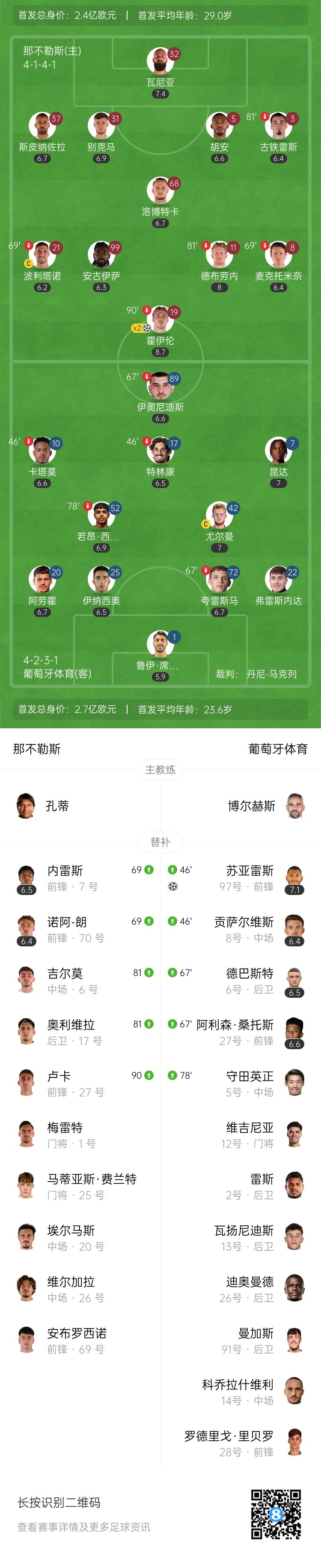曼市连线！那不勒斯2-1葡体 霍伊伦梅开二度德布劳内助攻双响