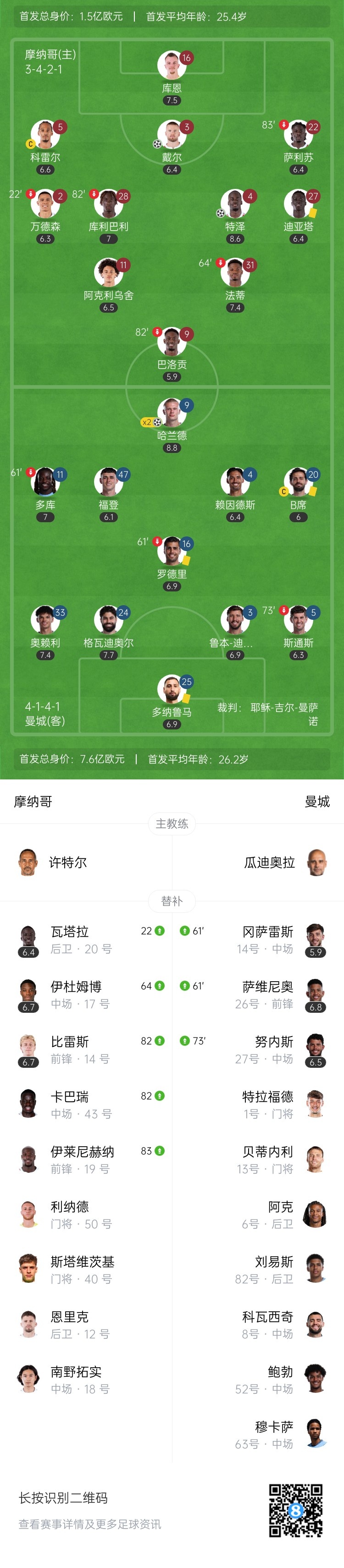 遭绝平！曼城2-2摩纳哥无缘连胜 哈兰德双响8场11球尼科送点