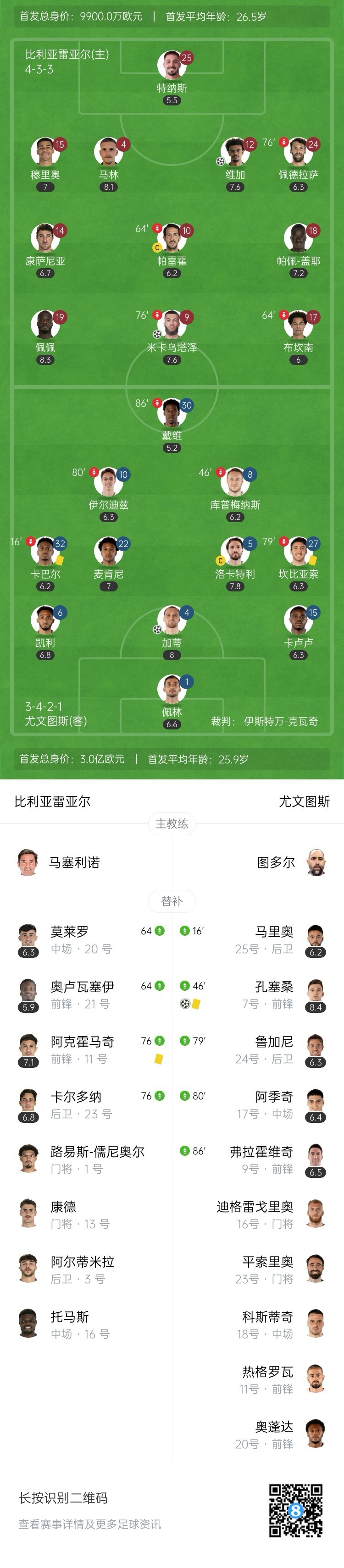 4连平！尤文2-2遭黄潜绝平 加蒂精彩倒钩孔塞桑一条龙卡巴尔伤退
